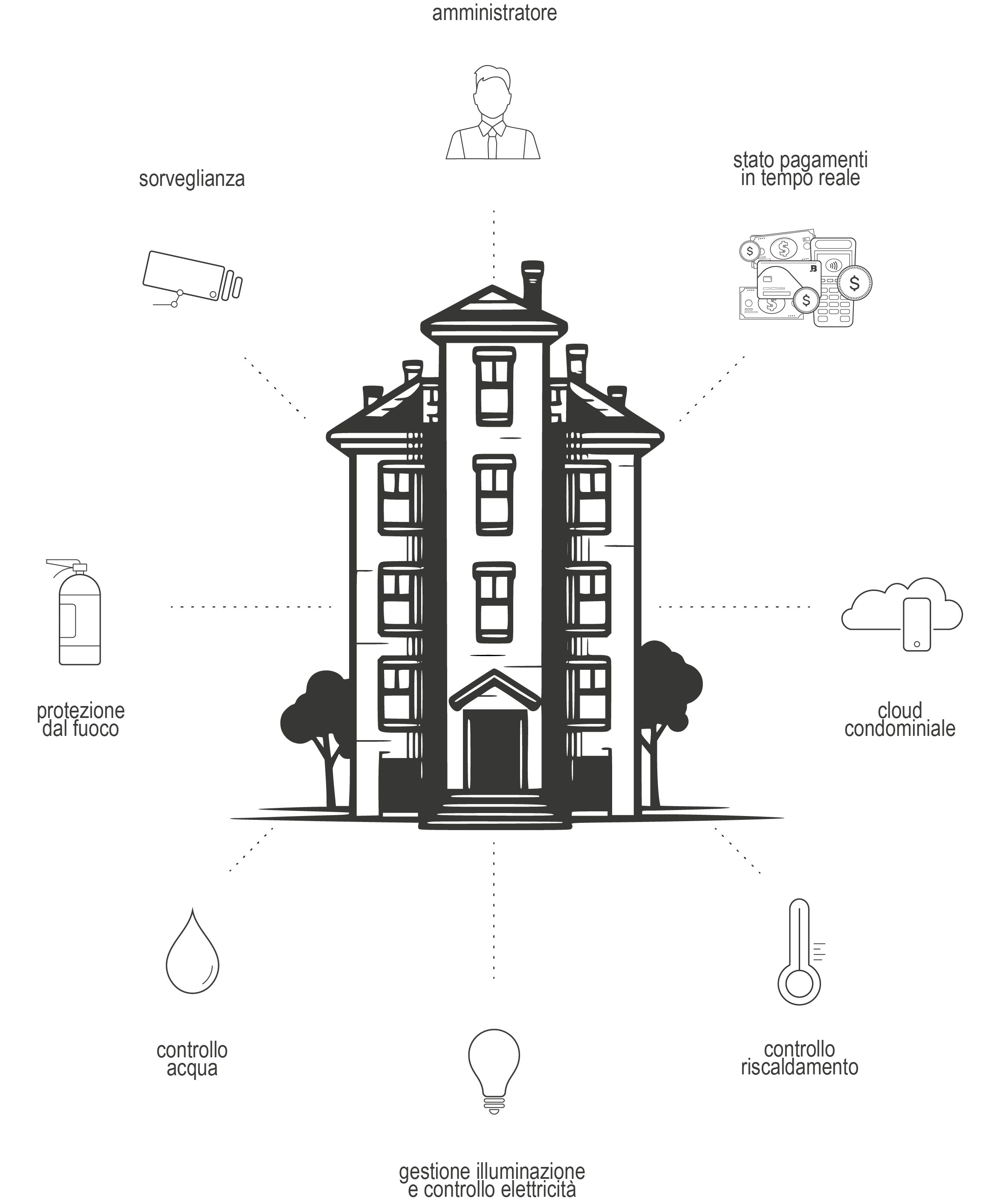 smart condominio